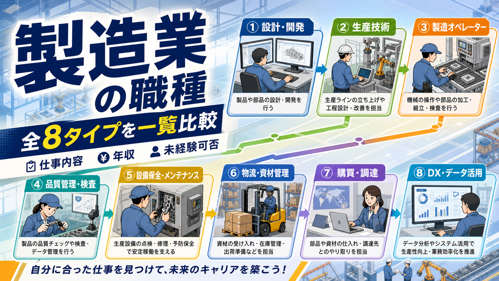 製造業の職種一覧｜未経験から狙える8つの仕事内容と年収相場の要点をタイトル文字中心で伝えるアイキャッチ画像