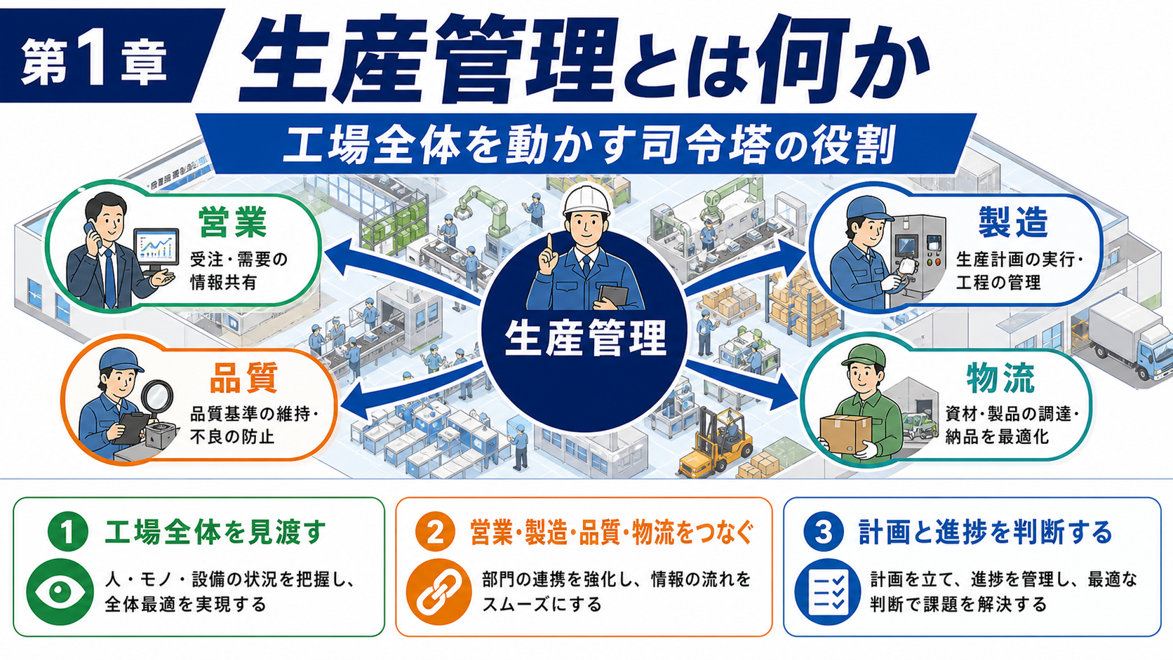 第1章「生産管理とは何か——工場全体を動かす司令塔の役割」の要点を整理したインフォグラフィック。生産管理の定義・QCD責任領域・現場作業や製造技術との役割比較・部門連携の情報フローを解説し、5つの業務領域を俯瞰する図