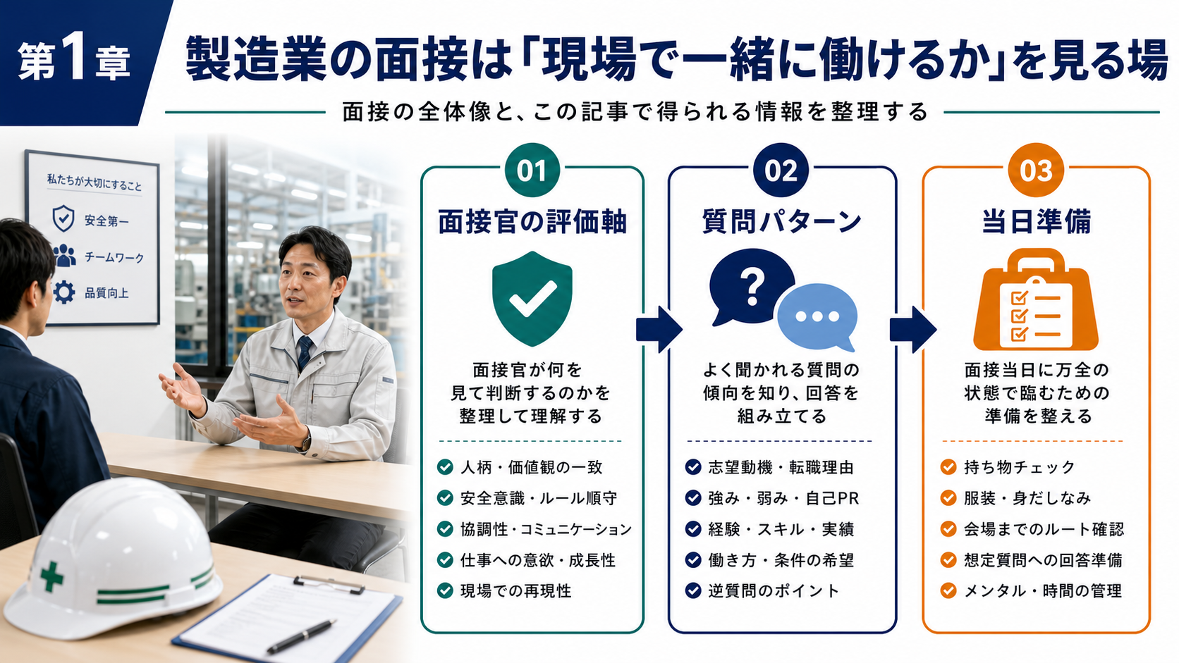 第1章「製造業の面接は「現場で一緒に働けるか」を見る場」の要点を整理したインフォグラフィック。製造業の面接が他業界と異なる3つの特徴（安全・品質・チームワーク重視、現場見学・実技の可能性、面接官が現場責任者）を比較表で整理し、記事全体の読み方ガイドを示す導入章
