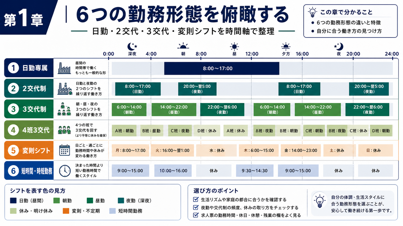 第1章「工場勤務の勤務形態を俯瞰する｜6つのシフトパターン全体像」の要点を整理したインフォグラフィック。工場勤務で使われる日勤専属・2交代制（連続/非連続）・3交代制・4班3交代制・変則シフトの6パターンを24時間の時間軸上に整理し、業種傾向と3つの判断軸を示した全体マップ