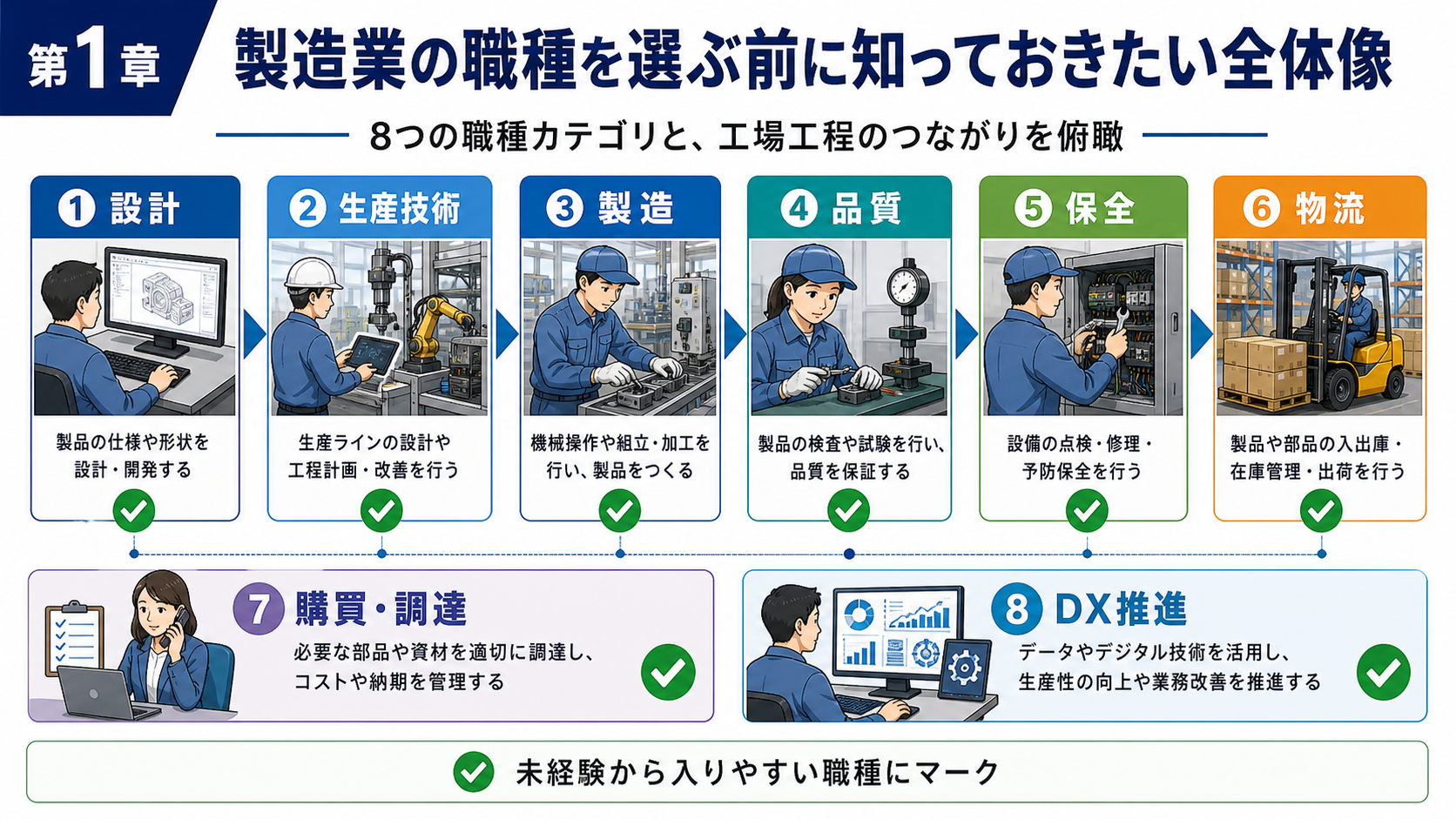 第1章「製造業の職種を選ぶ前に知っておきたい全体像」の要点を整理したインフォグラフィック。設計から出荷までの工程フローと対応する8つの職種カテゴリを俯瞰し、職種選びが年収・キャリアに影響する理由を解説する全体像マップ