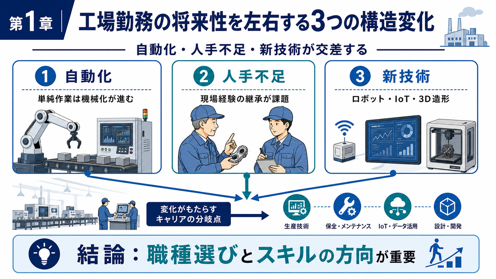 第1章「工場勤務の将来性を左右する3つの構造変化」の要点を整理したインフォグラフィック。AI・ロボット導入、人手不足の深刻化、新技術による新職種の誕生という3つの構造変化を図解し、工場勤務の将来性は職種選びとスキルの方向転換で大きく変わることを示すインフォグラフィック