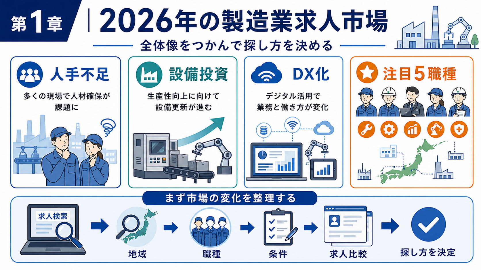 第1章「2026年の製造業求人市場──全体像をつかむ」の要点を整理したインフォグラフィック。製造業求人市場の3つの潮流（DX推進・人手不足・自動化）を矢印と簡易アイコンで示す俯瞰図