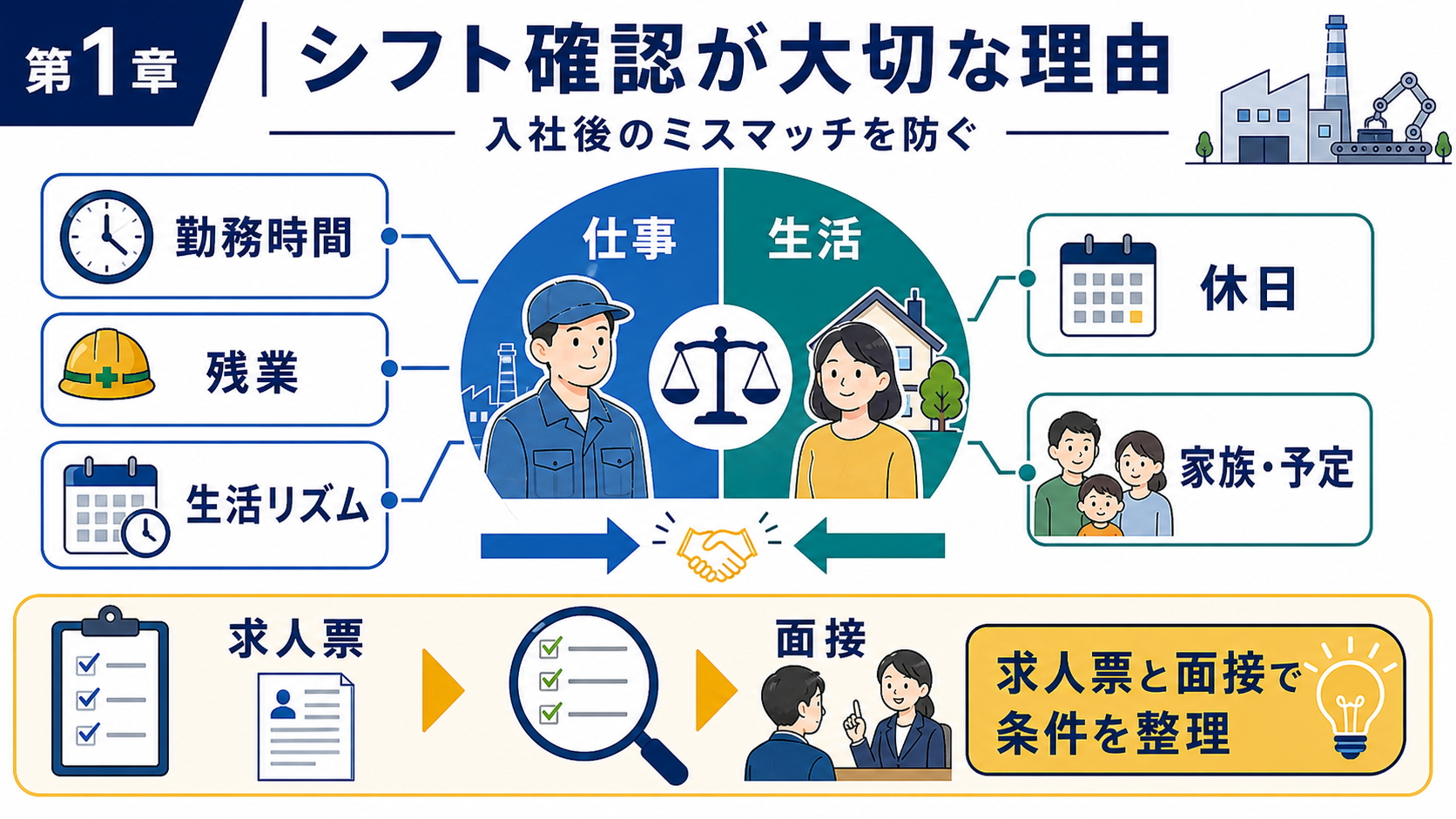 第1章「工場勤務のシフトを確認する意味──入社後のミスマッチを防ぐために」の要点を整理したインフォグラフィック。工場勤務のシフト形態が生活リズム・収入・体調に関わる理由と、求人票だけでは読み取れない落とし穴を解説する導入章