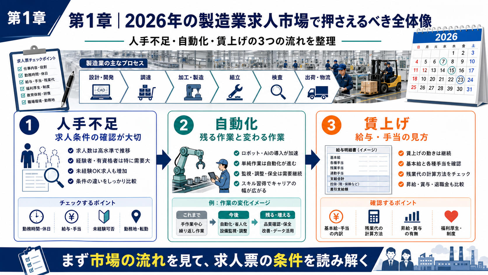 第1章「2026年の製造業求人市場を3つの視点で押さえる」の要点を整理したインフォグラフィック。人手不足・自動化・賃上げの3つの流れが製造業の求人条件をどう変えているかを俯瞰する概念図