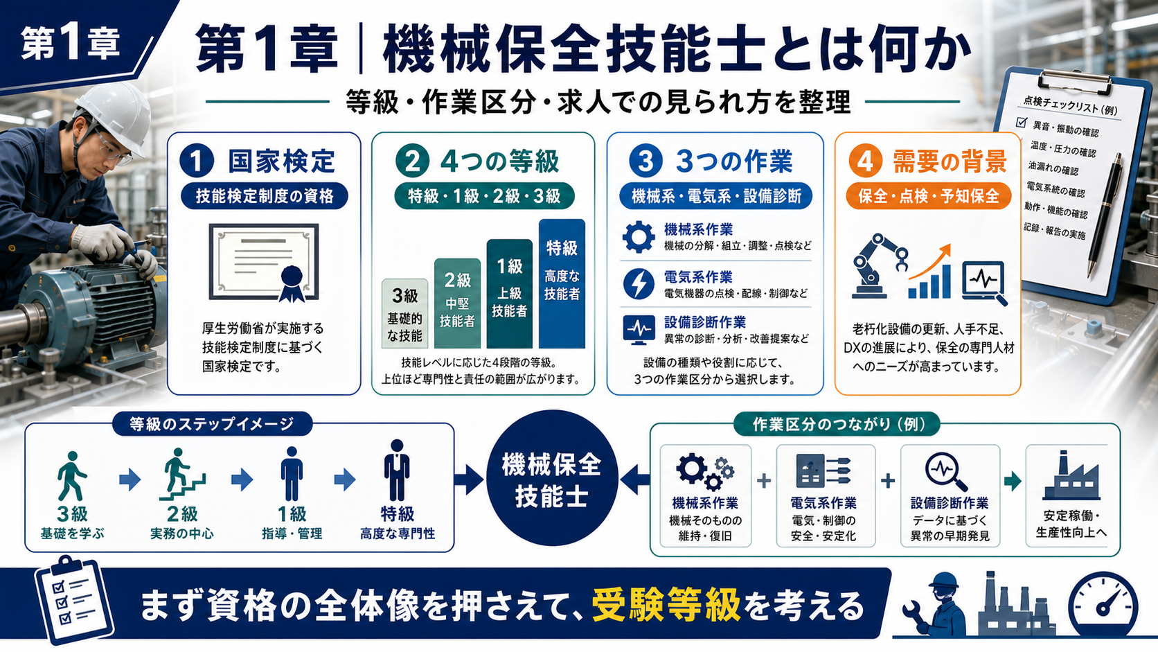 第1章「機械保全技能士とは——資格の全体像と2026年の需要」の要点を整理したインフォグラフィック。技能検定制度における機械保全技能士の位置づけ、特級から3級までの4等級と3つの作業区分の構造、2026年のIoT・予知保全時代に需要が高まる背景を俯瞰する概念図
