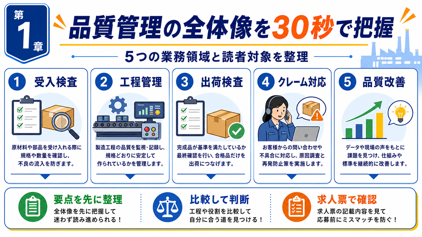 第1章「品質管理の仕事内容とは？——この記事で分かること」の要点を整理したインフォグラフィック。品質管理の定義と5つの業務領域（受入検査・工程管理・出荷検査・クレーム対応・品質改善）の全体像を示し、記事の対象読者と読み進め方を案内するイントロダクション
