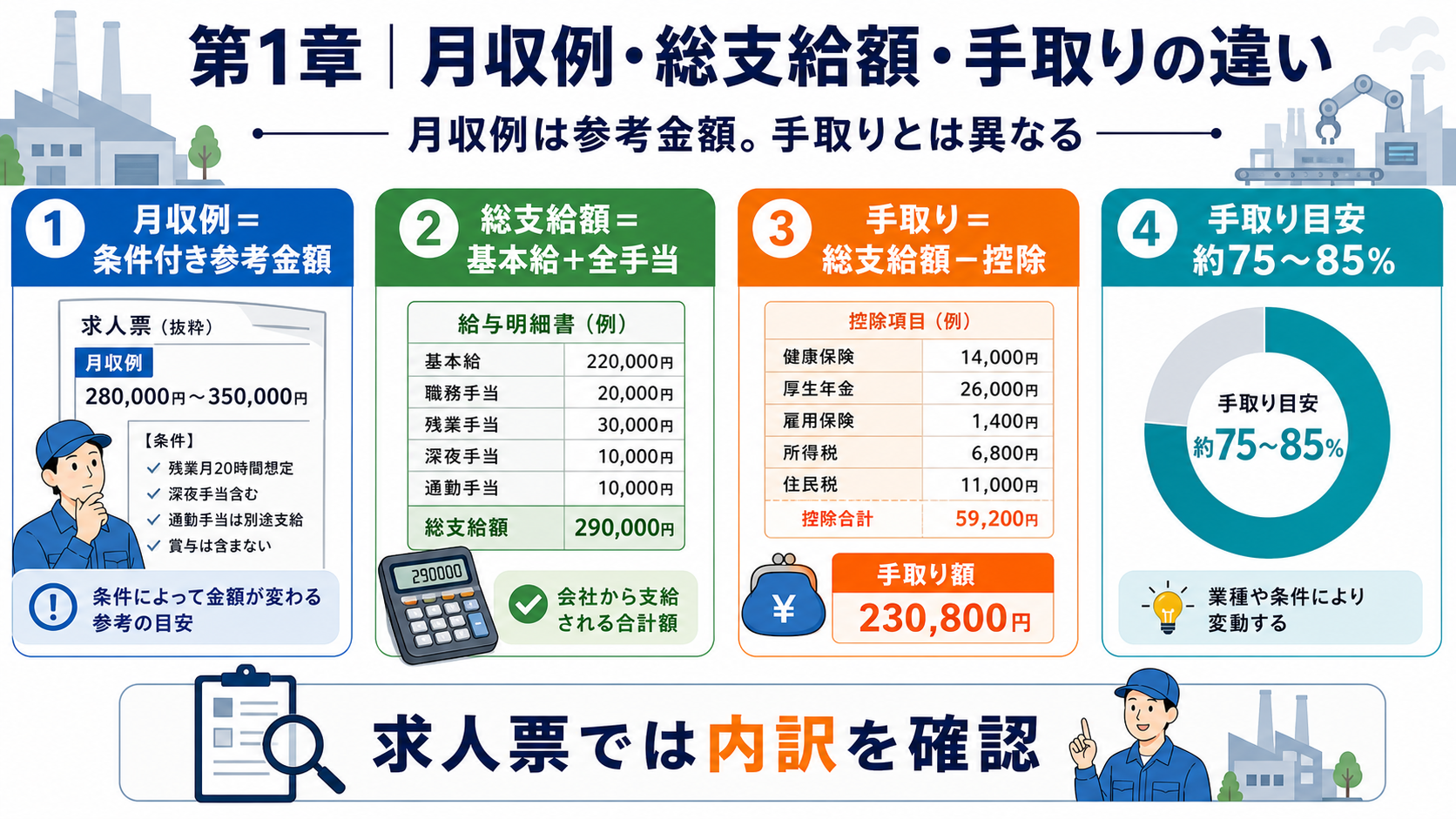 第1章「月収例＝手取りではない｜3つの金額の違いを正確に押さえる」の要点を整理したインフォグラフィック。月収例・総支給額・手取りの3つの違いを図解。月収例は条件付き参考金額、総支給額は基本給＋全手当、手取りは総支給額−控除であることを視覚的に示す。