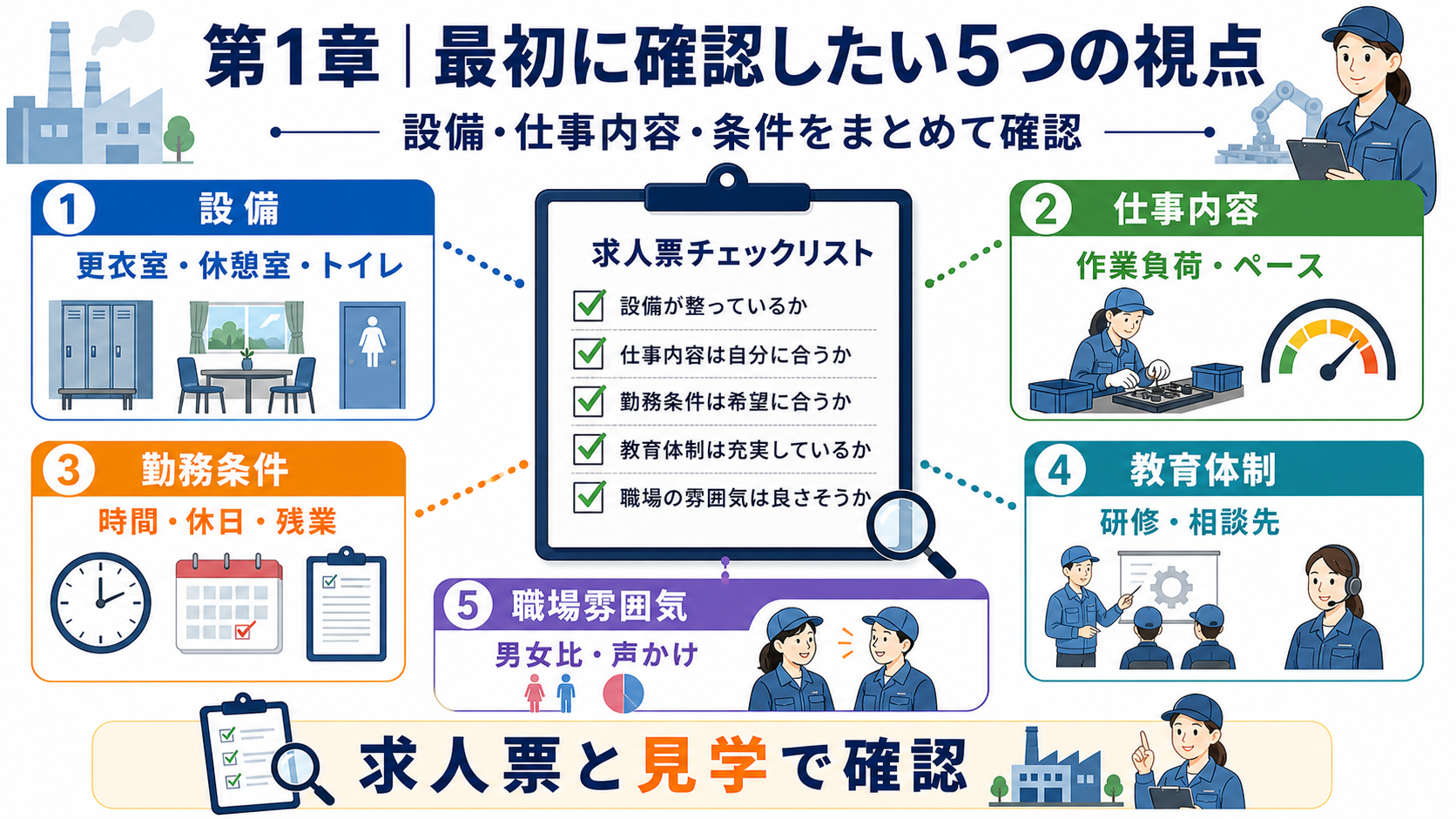 第1章「女性が工場求人を選ぶとき、最初に確認したい5つの視点」の要点を整理したインフォグラフィック。設備・仕事内容・勤務条件・教育体制・職場雰囲気の5軸を放射状に配置し、各軸に代表的な確認項目を添えた俯瞰図