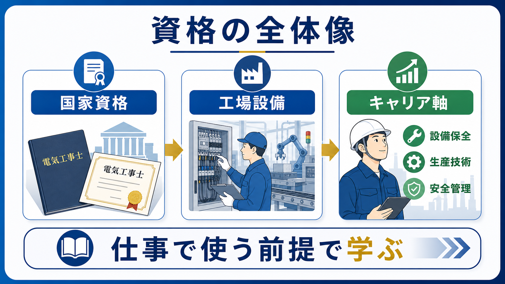 第1章｜電気工事士とは？製造業で評価される理由の要点を整理した本文中の要約画像