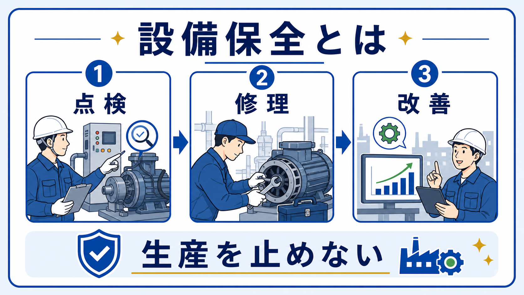 第1章｜設備保全とは？工場を止めないための仕事の要点を整理した本文中の要約画像