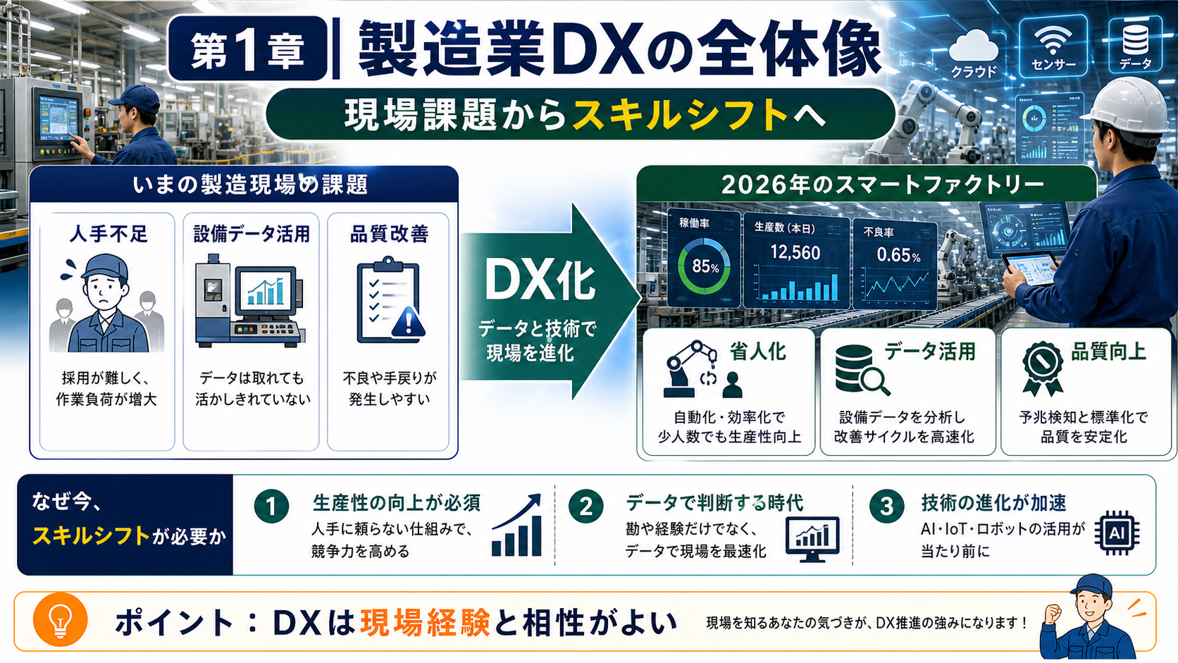 第1章「2026年の製造業DX全体像｜なぜ今スキルシフトが必要か」の要点を整理したインフォグラフィック。製造業DX投資額の推移・DX人材求人倍率・従来スキルとの需要比較を示し、2026年に向けてスキルシフトが必要な背景と7つのDXスキル領域の全体像を解説するインフォグラフィック