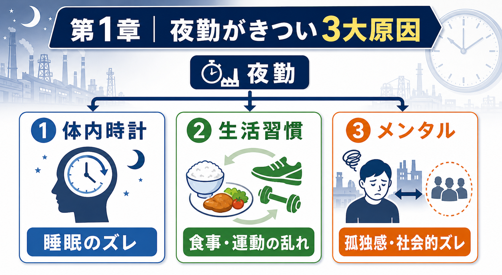 第1章「工場夜勤が「きつい」と感じる3つの根本原因」の要点を整理したインフォグラフィック。工場夜勤がきつい根本原因を体内時計（サーカディアンリズム）の混乱・生活習慣の崩壊・社会的リズムとのズレの3軸で整理した図解