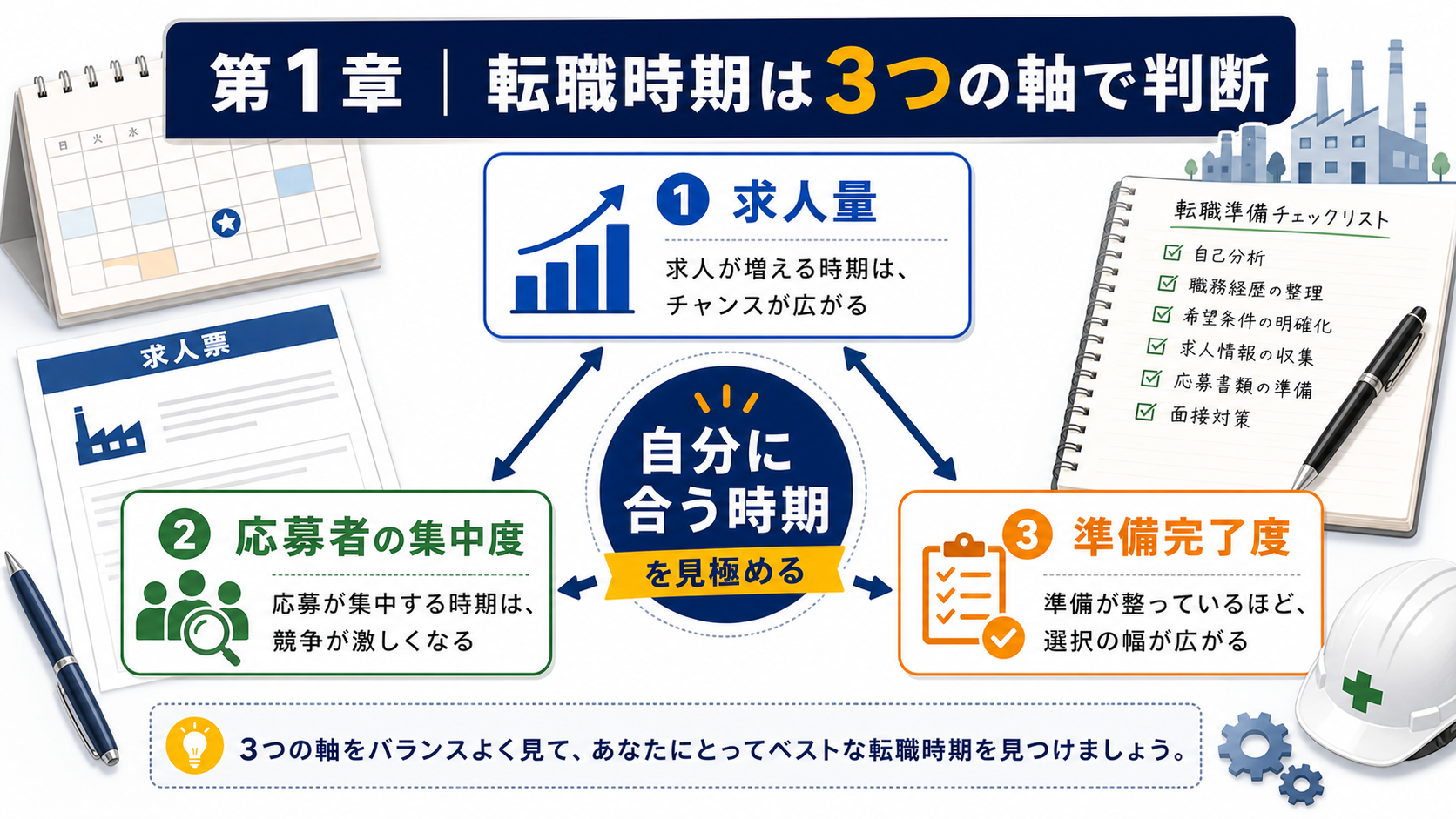 第1章「製造業の転職時期を考える前に知っておきたい結論」の要点を整理したインフォグラフィック。製造業の転職時期を求人量・応募者の集中度・準備完了度の3軸で判断する方法と、求人が増える3つの時期帯の概要を示すインフォグラフィック