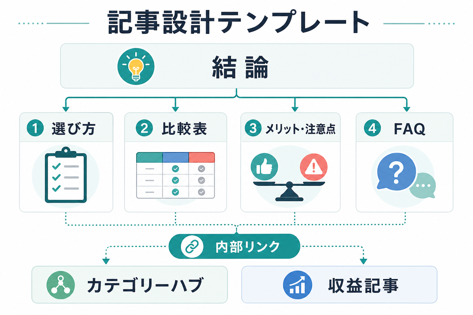 第1章「この記事で分かること｜5つの戦略の全体像と読み方」の要点を整理したインフォグラフィック。製造業求人で年収条件を見極める5つの戦略（職種選定・スキル・企業規模・交渉・タイミング）の全体像と、経験者・未経験者それぞれに合った読み方を案内する導入図