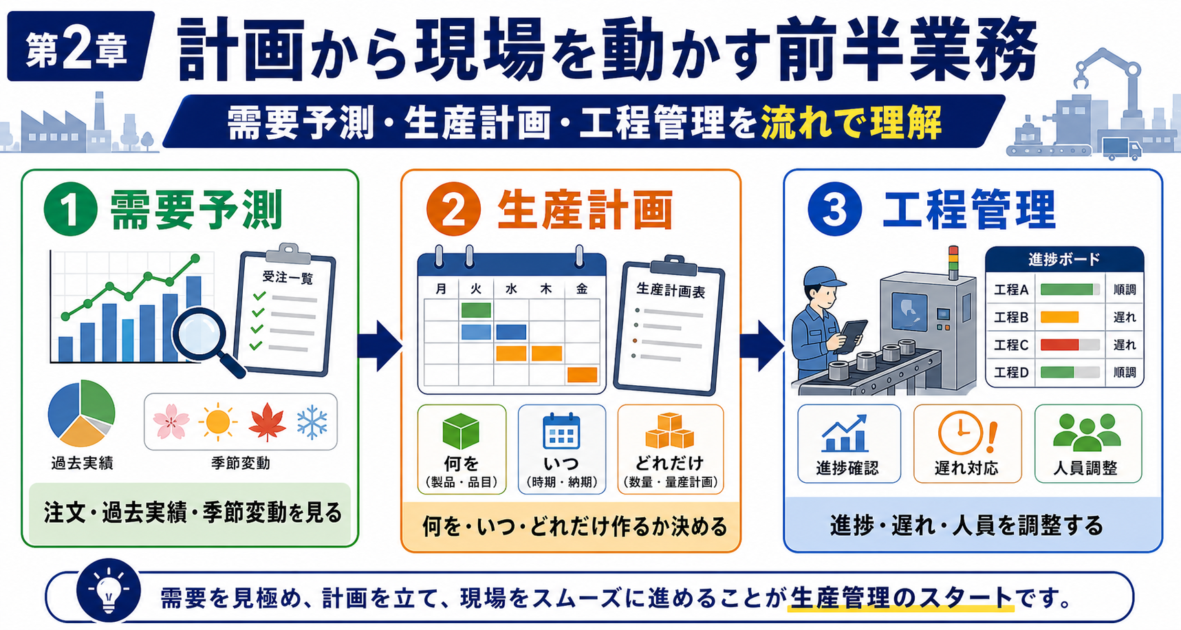 第2章「5つの業務領域①②——需要予測・生産計画と工程管理」の要点を整理したインフォグラフィック。需要予測から生産計画、工程管理へと流れる生産管理の前半3業務を具体的なタスク・ツール・KPIレベルで解説するフロー図付きセクション