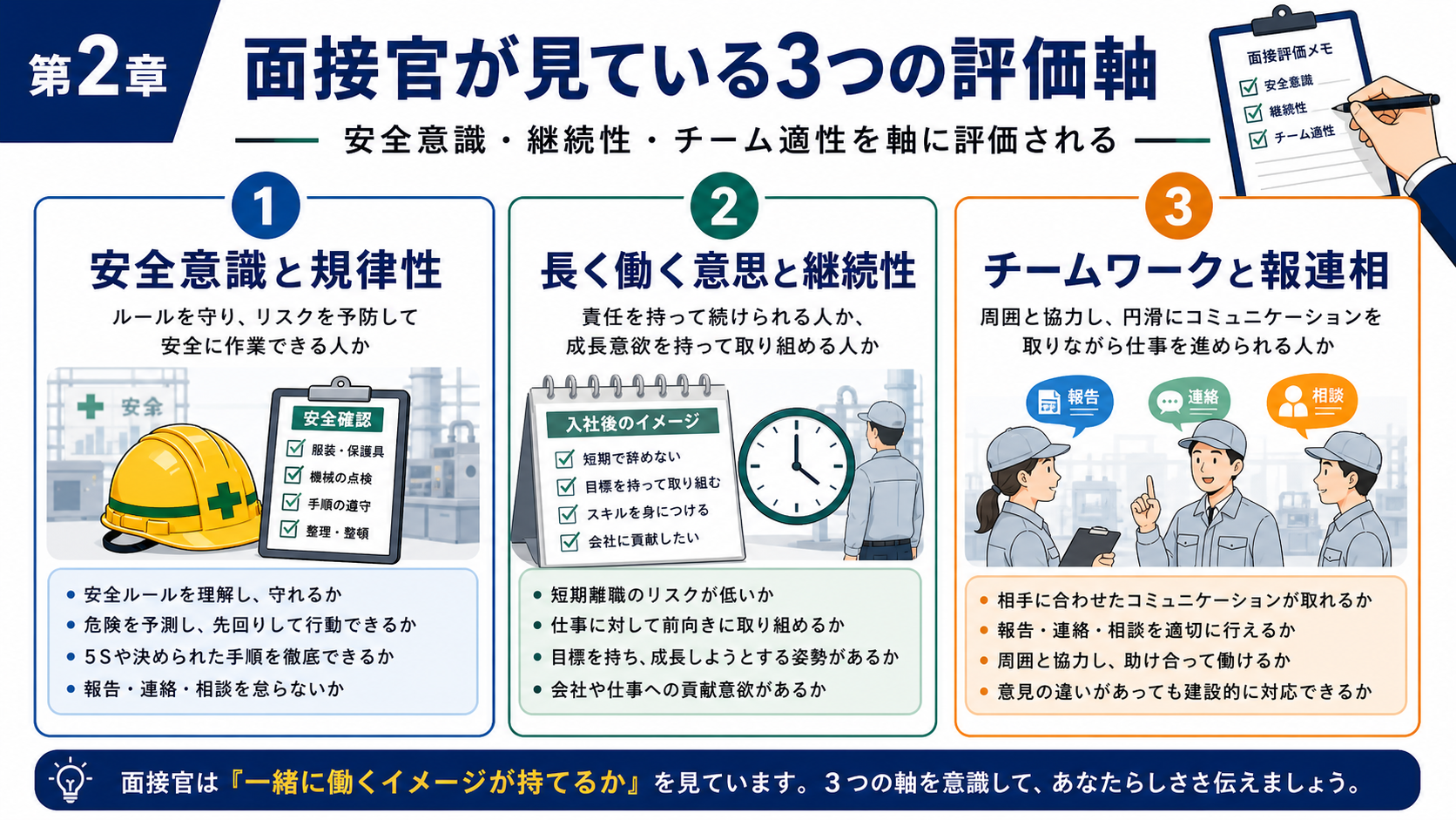 第2章「面接官が見ている3つの評価軸」の要点を整理したインフォグラフィック。製造業の面接官が重視する3つの評価軸（安全意識・規律性、継続性・定着意思、チーム適性・報連相）を図解し、各軸の具体的な評価ポイントと回答例を示す
