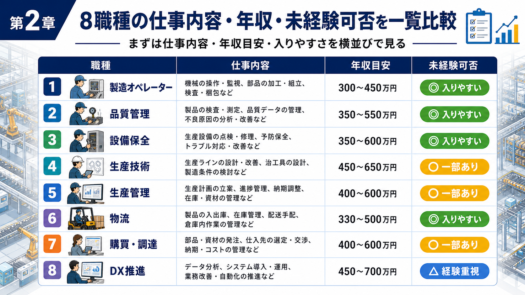 第2章「8職種の仕事内容・年収・未経験可否を一覧比較」の要点を整理したインフォグラフィック。製造業の主要8職種を仕事内容・年収レンジ目安・未経験可否・求人需要の4軸で横並び比較した一覧表と、業種別の需要傾向を整理した図解