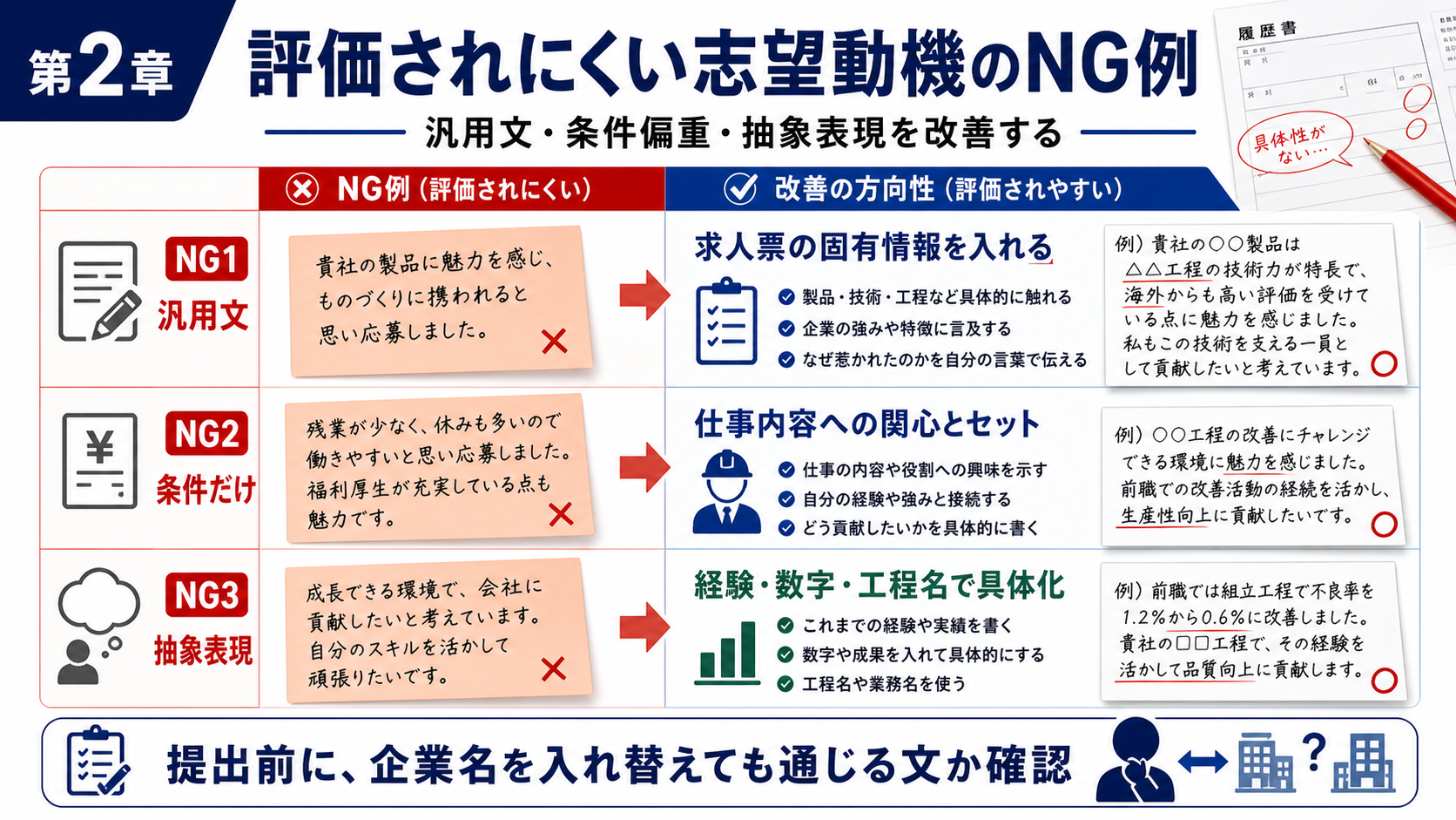 第2章「評価されにくい志望動機のNG例と改善の方向性」の要点を整理したインフォグラフィック。書類選考で評価されにくい志望動機の3大NGパターン（汎用文・条件偏重・抽象表現）をNG文例とともに示し、それぞれの改善方向を比較図で解説