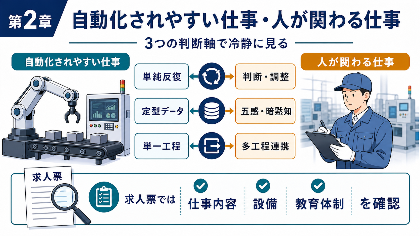 第2章「「消える仕事」と「残る仕事」を分ける判断軸」の要点を整理したインフォグラフィック。工場勤務の自動化リスクを「単純反復vs判断・調整」「定型データvs五感・暗黙知」「単一工程vs多工程連携」の3軸で整理し、セルフチェックリスト付きで解説するマトリクス図