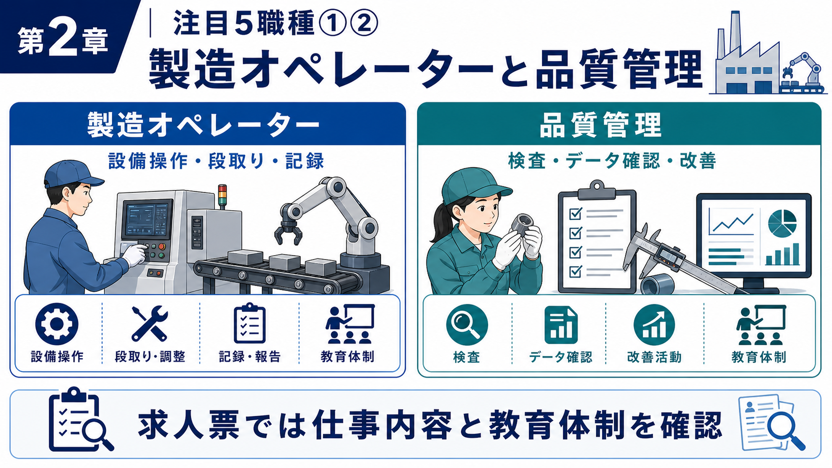 第2章「注目5職種①②──製造オペレーターと品質管理」の要点を整理したインフォグラフィック。製造オペレーターと品質管理の仕事内容・スキル・年収帯を並べた比較カード
