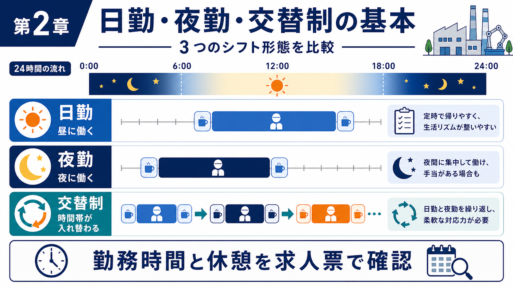 第2章「日勤・夜勤・交替制──3つのシフト形態の基本と違い」の要点を整理したインフォグラフィック。工場勤務の日勤・夜勤・交替制（2交替・3交替）の勤務時間帯・手当・生活リズムへの影響を比較表付きで整理し、自分に合うシフトを判断する材料を提供する図解