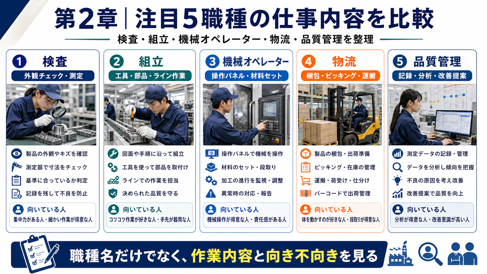第2章「注目5職種の仕事内容・向いている人・求人での見かけ方」の要点を整理したインフォグラフィック。検査・組立・機械オペレーター・物流・品質管理の5職種を仕事内容・体力負荷・未経験可否・求人数傾向で比較した一覧図