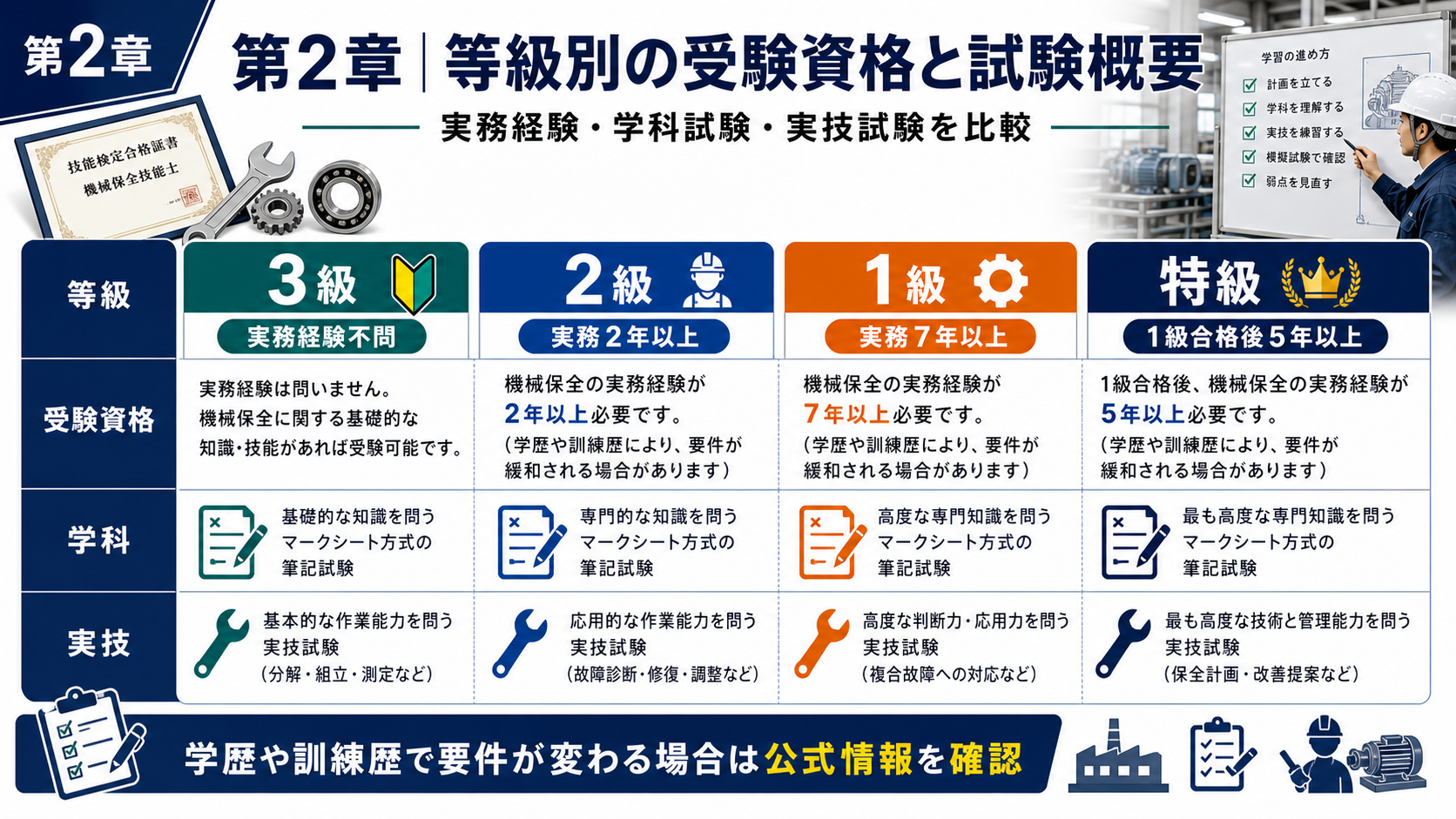 第2章「等級別の受験資格と試験概要を一覧で比較」の要点を整理したインフォグラフィック。機械保全技能士の特級・1級・2級・3級について、受験資格（実務経験年数・学歴短縮）と学科試験・実技試験の形式・出題範囲を一覧表で比較した図