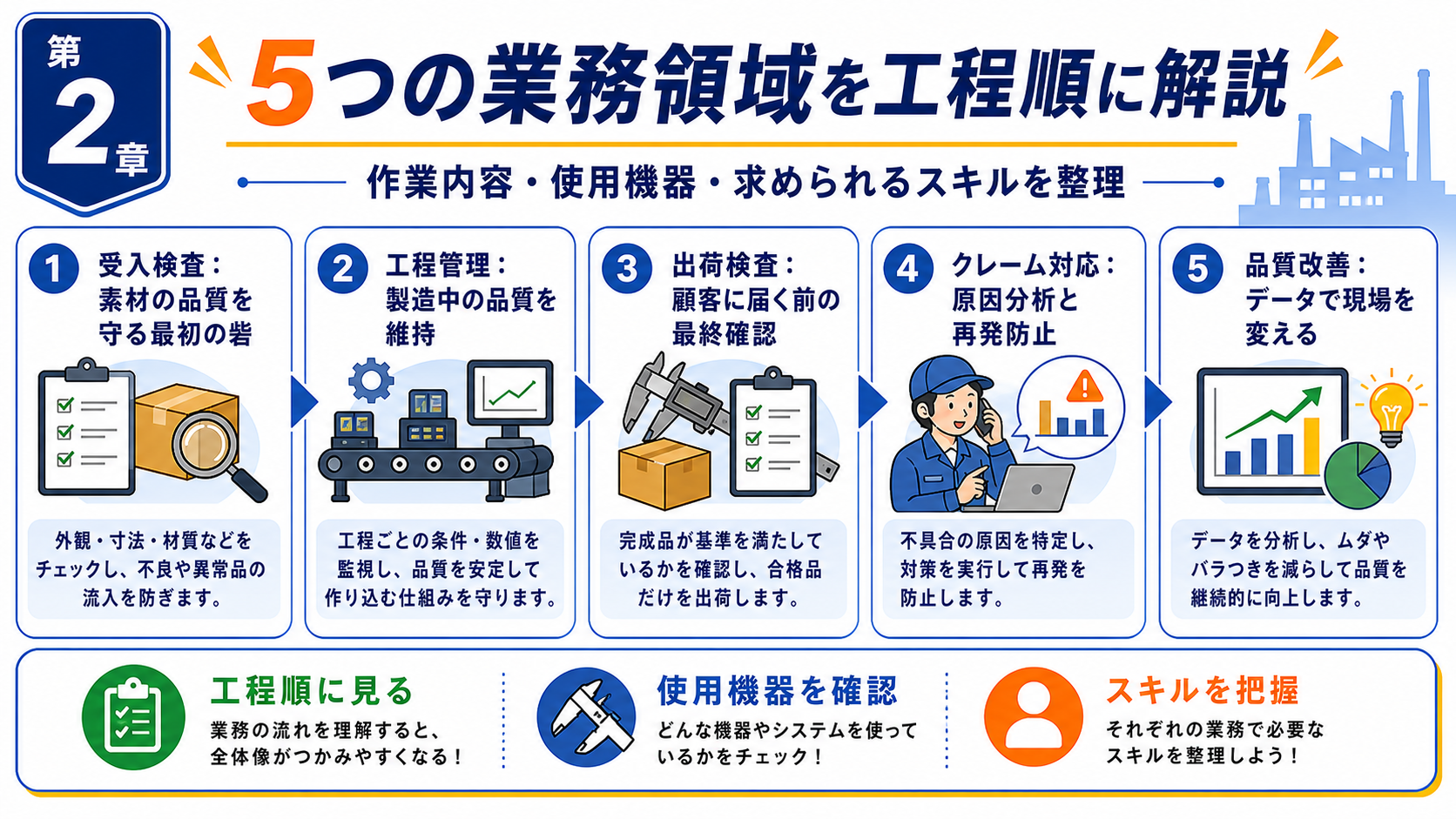 第2章「品質管理の5つの業務領域を工程順に解説」の要点を整理したインフォグラフィック。品質管理の5業務（受入検査・工程管理・出荷検査・クレーム対応・品質改善）を工程順に解説し、各業務の作業内容・使用機器・求められるスキルを比較一覧表で整理した図解