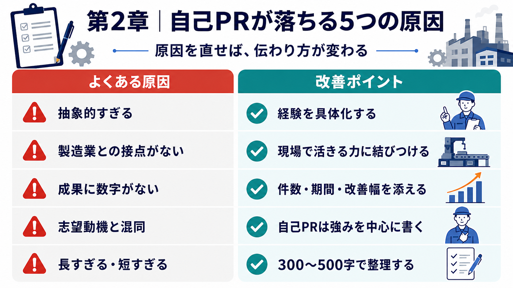 第2章「自己PRが書類で落ちる5つの原因」の要点を整理したインフォグラフィック。製造業の自己PRが書類選考で落ちる5つのNG原因を、NG例とOK例の対比・自己診断チェックリスト付きで解説