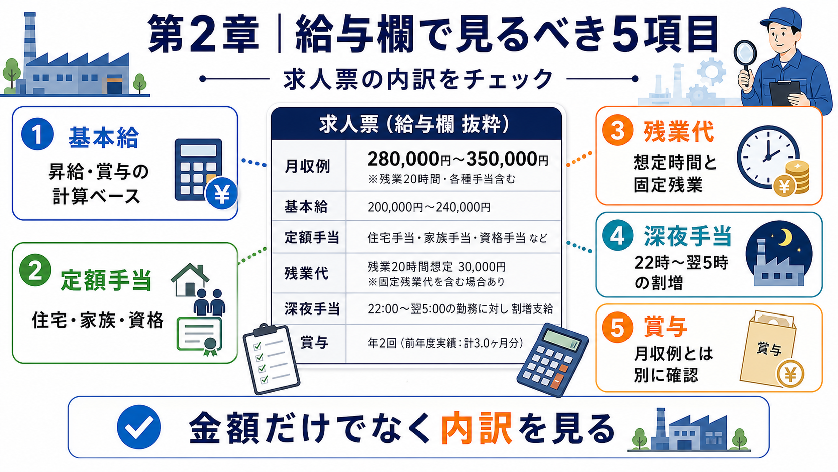 第2章「給与欄で最初に見るべき5項目｜基本給・手当・残業代・深夜手当・賞与」の要点を整理したインフォグラフィック。給与欄で最初に見るべき5項目（基本給・定額手当・残業代・深夜手当・賞与）の一覧図。各項目が月収例に含まれるかどうかと確認ポイントを示す。