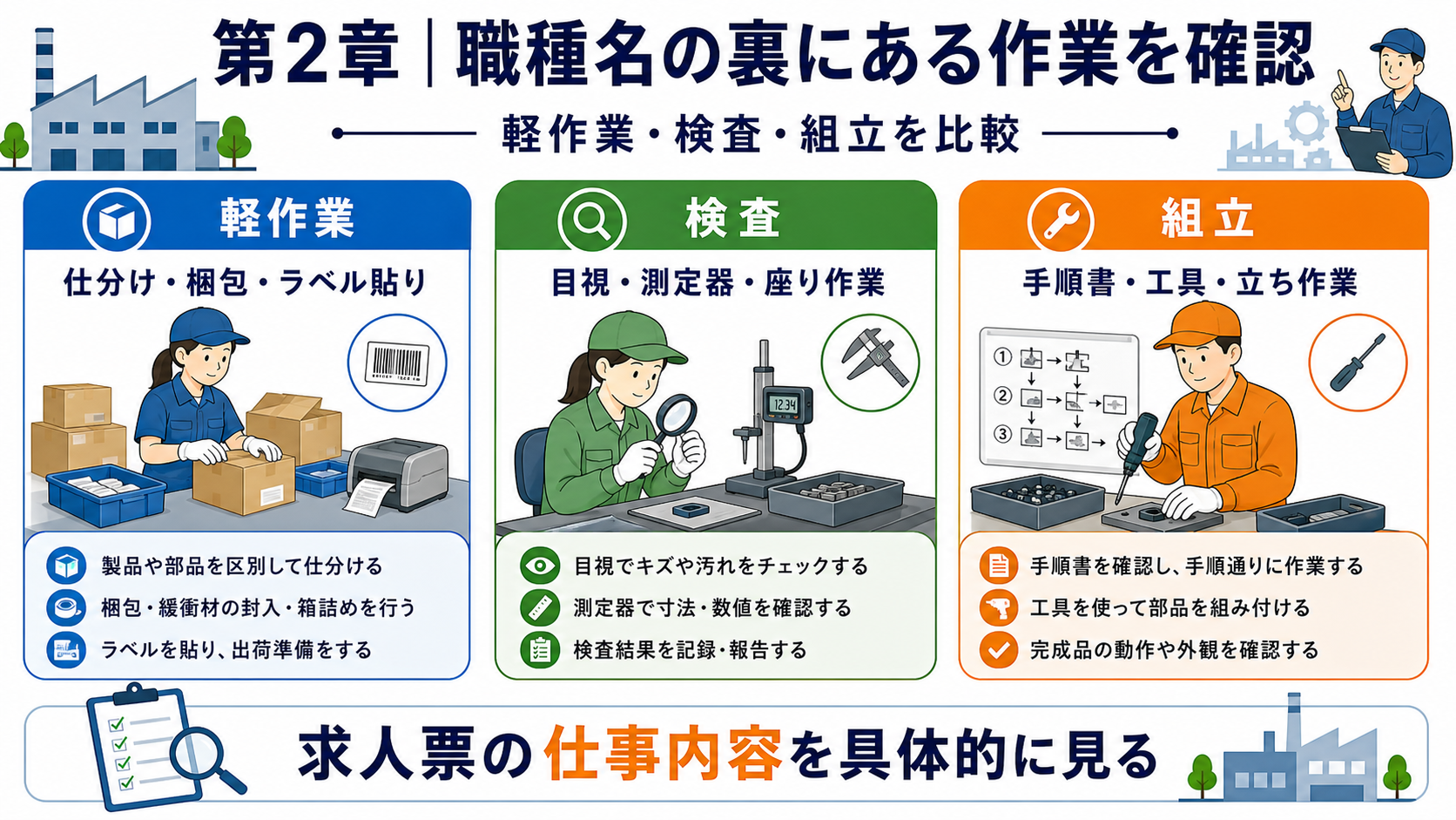 第2章「仕事内容の確認──職種名の裏にある実際の作業を見抜く」の要点を整理したインフォグラフィック。軽作業・検査・組立の3職種を横並びにし、実際の作業内容・体力負荷・集中度・立ち座り比率を比較する表形式の図