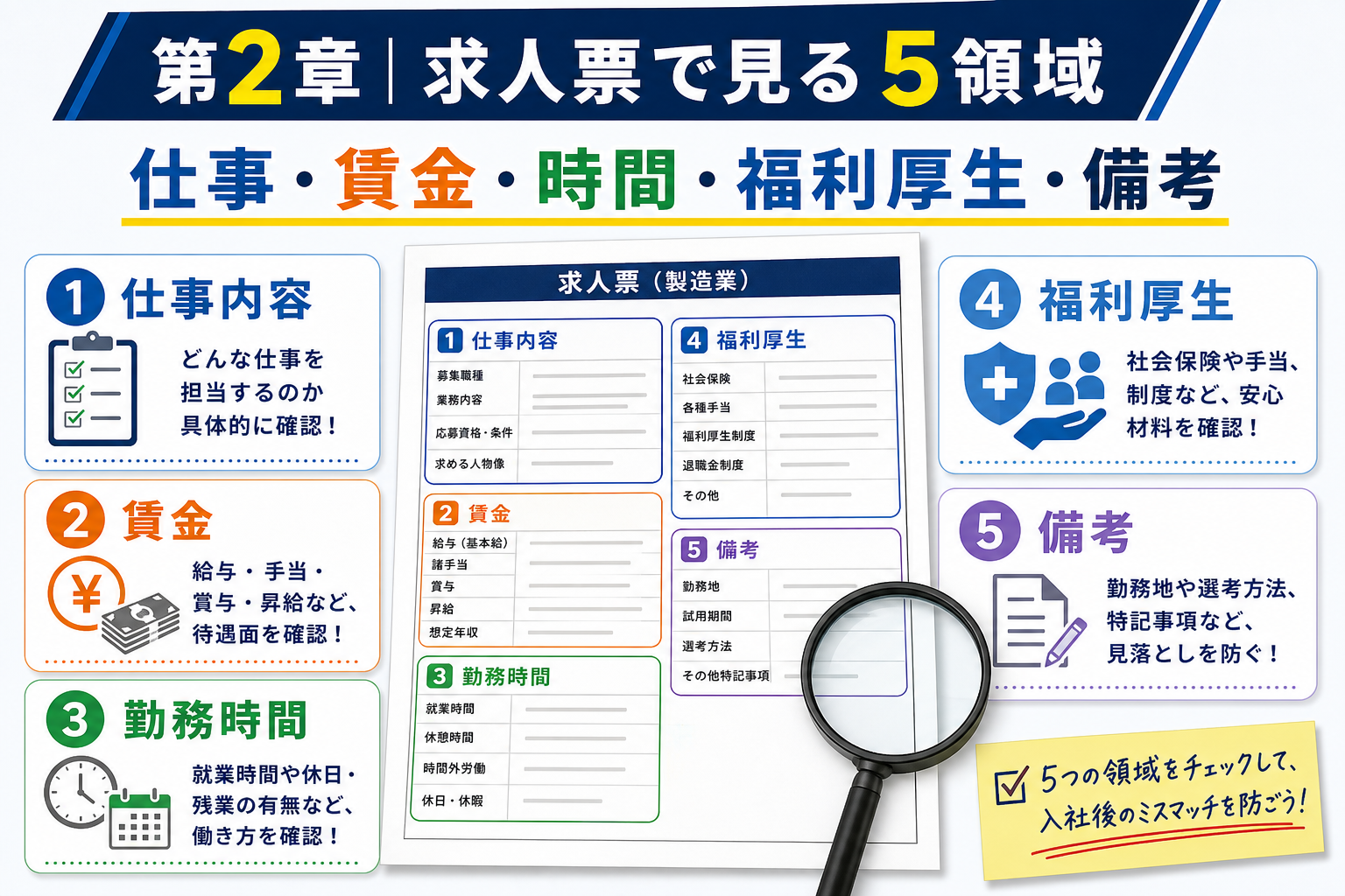 第2章「求人票の構成と確認すべき5つの領域」の要点を整理したインフォグラフィック。前章で挙げた「仕事内容のイメージ違い」「給与内訳の未確認」「職場環境の見落とし」は、いずれも求人票の読み方を知っていれば防げるケースが大半です。ここでは、ハローワーク求人票の構成をベースに、民間の求人サイトにも共通する5つの確認領域を整理します。