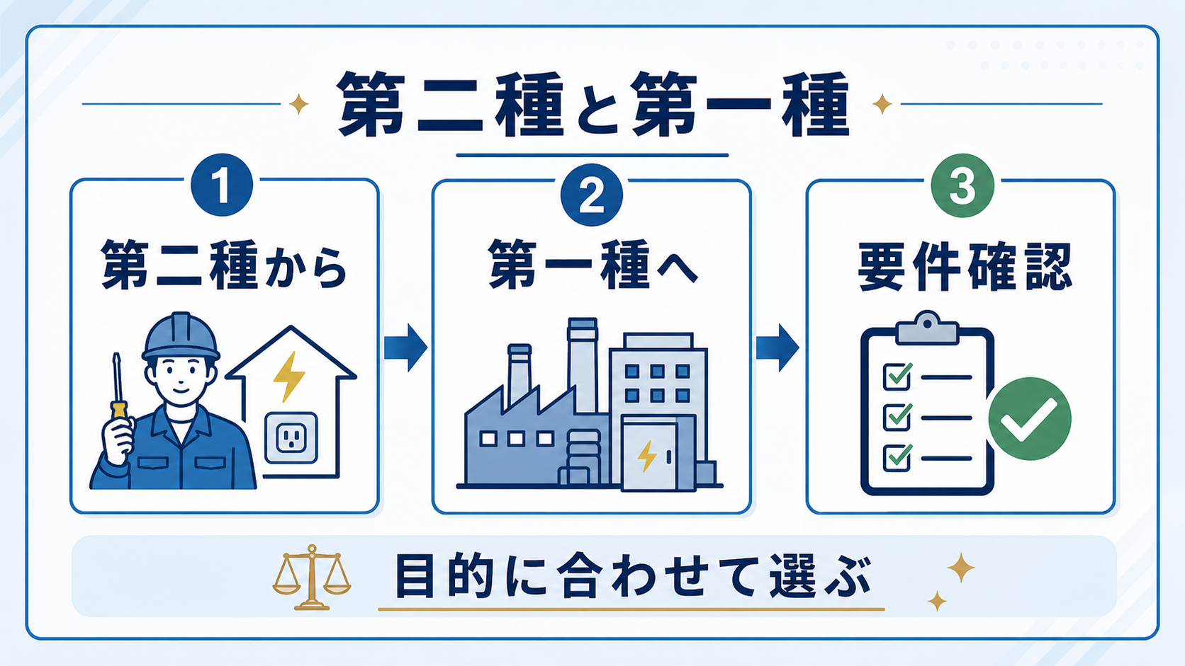 第2章｜第二種と第一種の違い｜まずどちらから取るべきかの要点を整理した本文中の要約画像