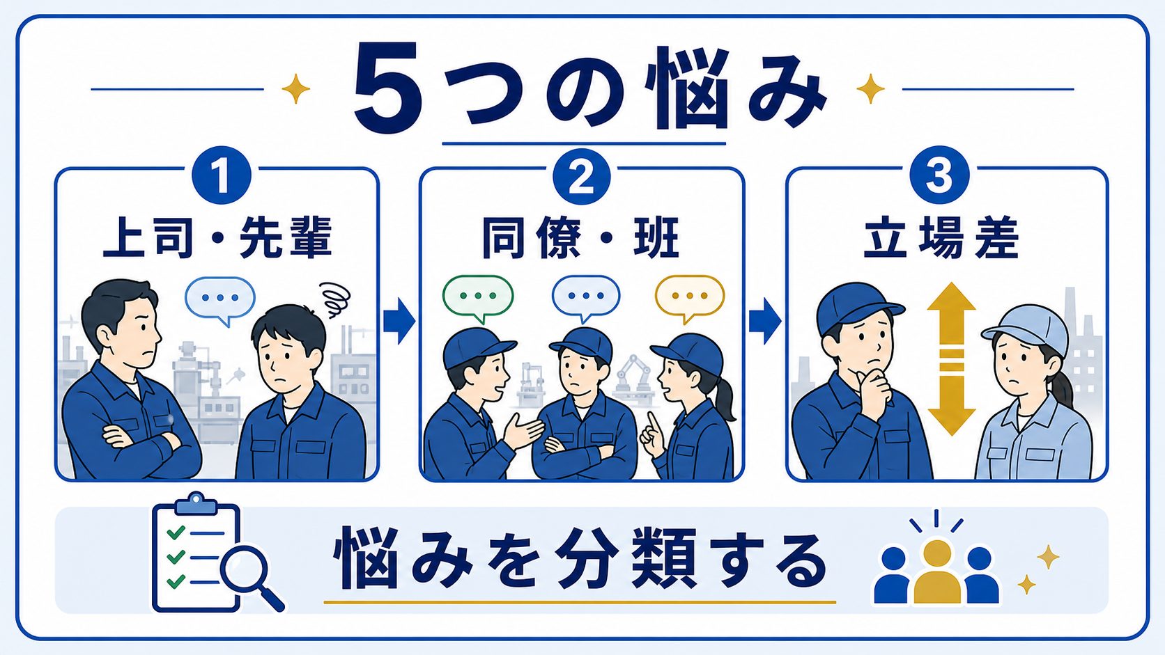 第2章｜5つの悩みパターン｜自分の状況をまず分類するの要点を整理した本文中の要約画像
