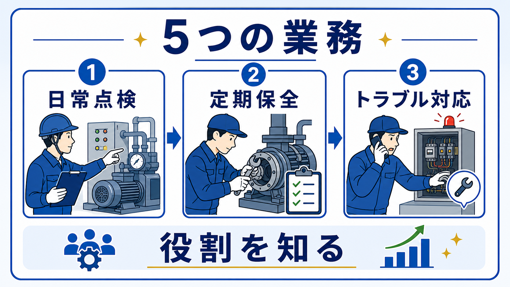 第2章｜設備保全の5つの業務｜点検・修理・改善を理解するの要点を整理した本文中の要約画像