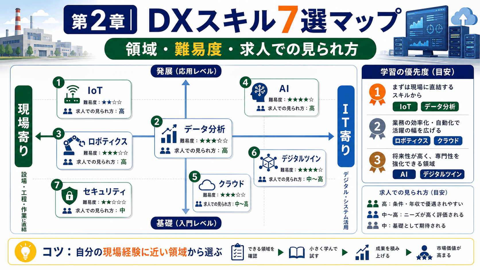 第2章「DXスキル7選の全体マップ｜領域・難易度・年収目安を一覧比較」の要点を整理したインフォグラフィック。7スキルを難易度（縦軸）×年収インパクト（横軸）で配置した2軸マトリクス図。各スキルをアイコン付きで配置し、現場経験者・未経験者それぞれの着手順を示す