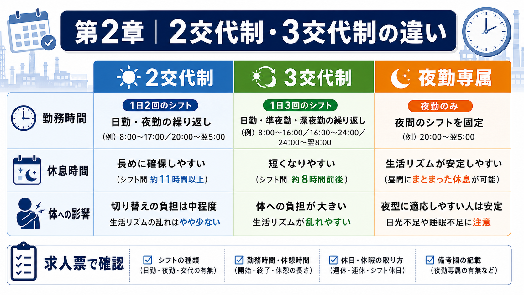第2章「2交代制・3交代制の違いと体への影響を比較する」の要点を整理したインフォグラフィック。2交代制と3交代制の代表的な勤務時間帯・休息時間・連続勤務日数・体への負担を比較表で整理し、正循環シフトが体に優しい理由と求人票での確認ポイントを解説する図解