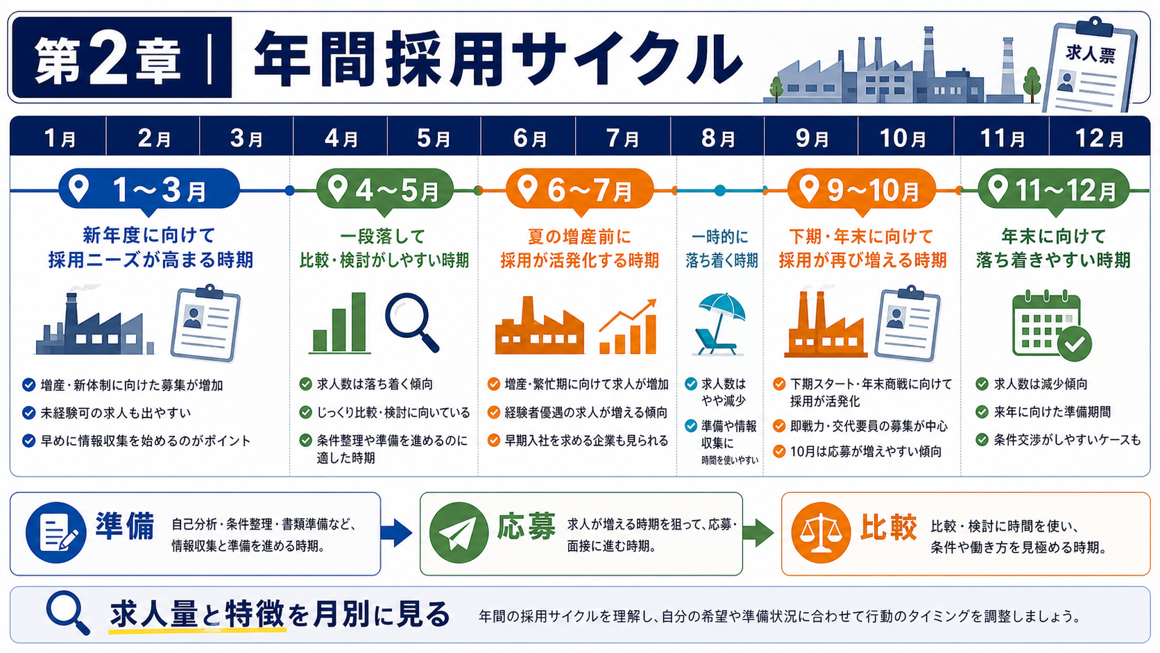 第2章「製造業の年間採用サイクル｜月別の求人量と特徴」の要点を整理したインフォグラフィック。1月から12月までの製造業求人量の変動を4フェーズに分け、各月の求人量目安・企業側の採用事情・応募者の動きを一覧表とともに解説した年間採用カレンダー