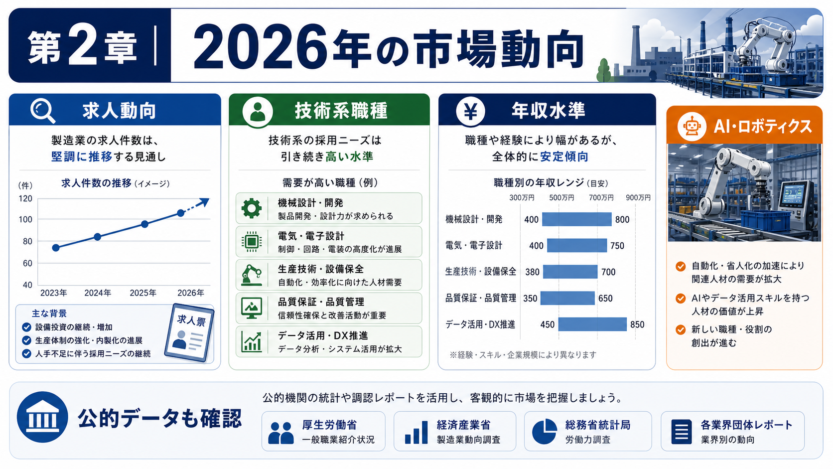 第2章「2026年の製造業転職市場｜技術系職種の需給と年収水準」の要点を整理したインフォグラフィック。2026年の製造業転職市場における技術系職種の求人倍率・需給バランスと、生産技術・設計・品質管理・DX関連職種の年収帯を比較した概況データ