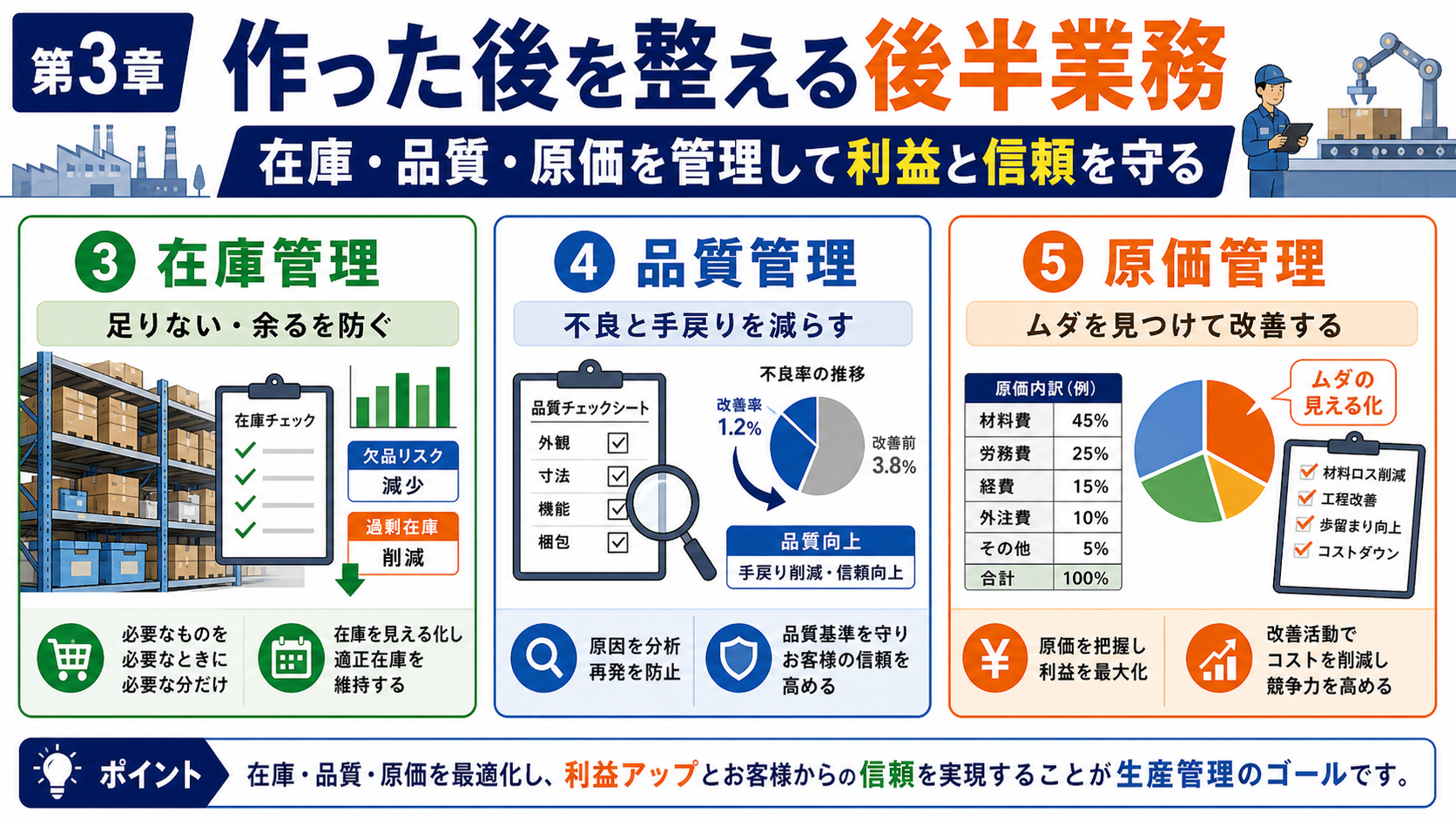 第3章「5つの業務領域③④⑤——在庫管理・品質管理・原価管理」の要点を整理したインフォグラフィック。在庫管理・品質管理・原価管理の3業務を具体的なタスク・指標・ツールで解説し、前章の需要予測・生産計画・工程管理との連動を示す全体図