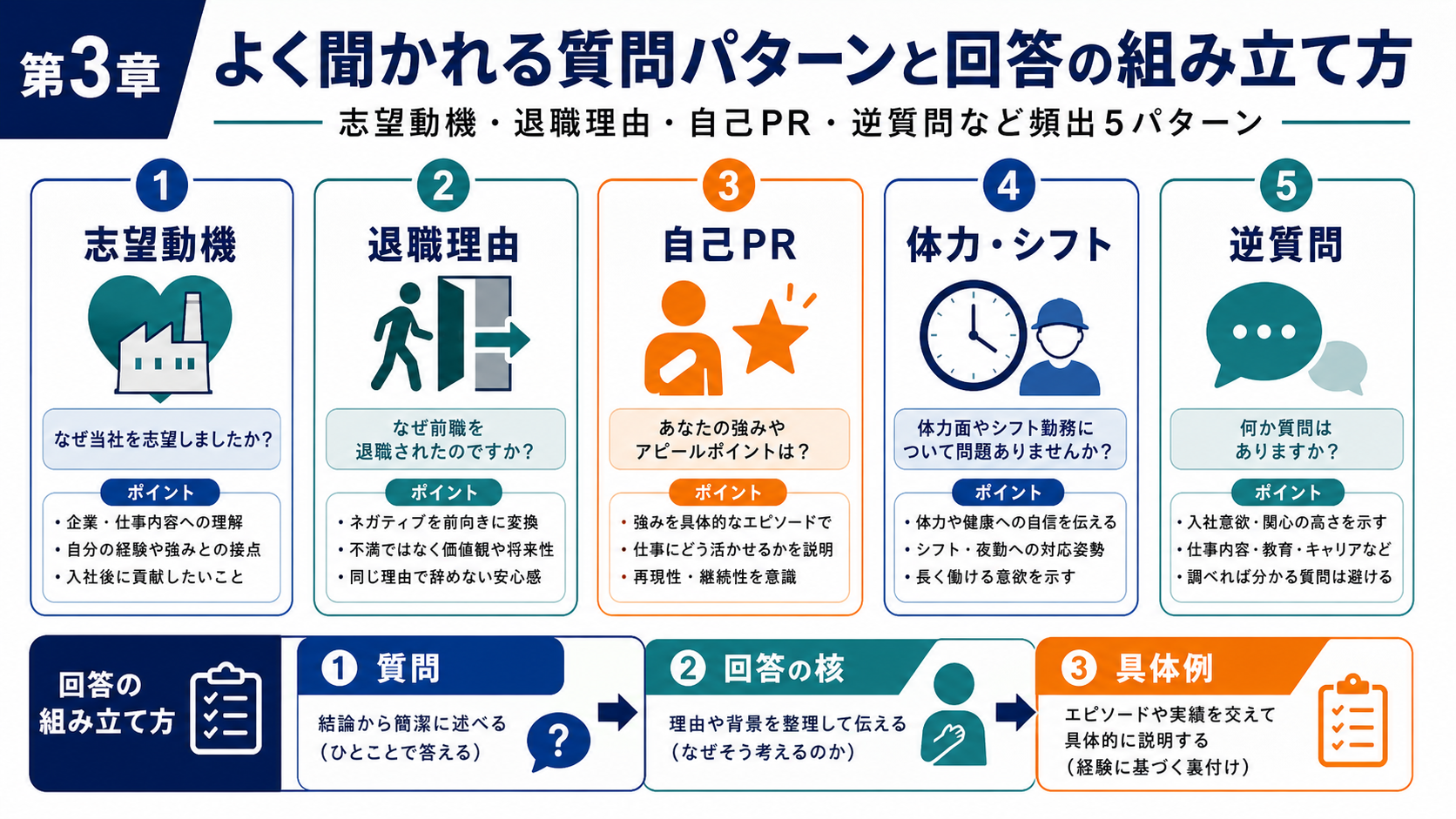 第3章「よく聞かれる質問パターンと回答の組み立て方」の要点を整理したインフォグラフィック。製造業の面接で頻出する5つの質問パターン（志望動機・退職理由・自己PR・体力シフト対応・逆質問）ごとに回答フレームワークと具体例を一覧で示す