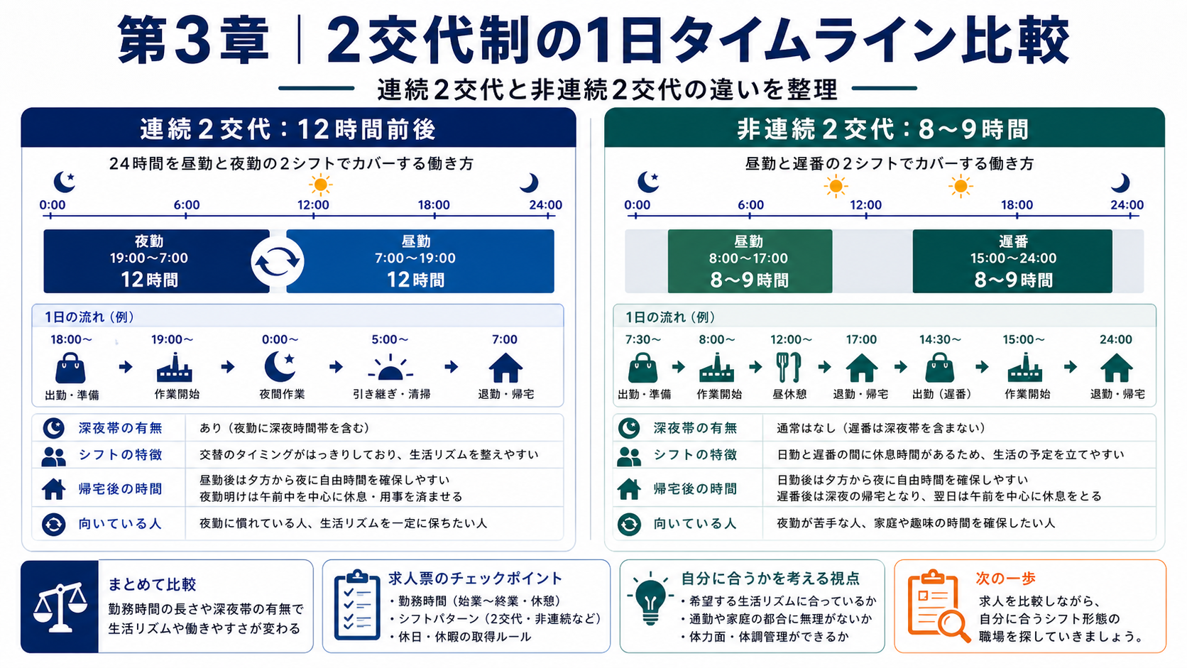 第3章「2交代制の1日の流れ｜連続と非連続の違いを比較」の要点を整理したインフォグラフィック。連続2交代制（日勤12h/夜勤12h）と非連続2交代制（日勤8h/準夜勤8h）の1日タイムラインを並べて比較し、深夜手当の発生時間帯・体力負荷・シフト切替日の過ごし方の違いを表形式で整理した図