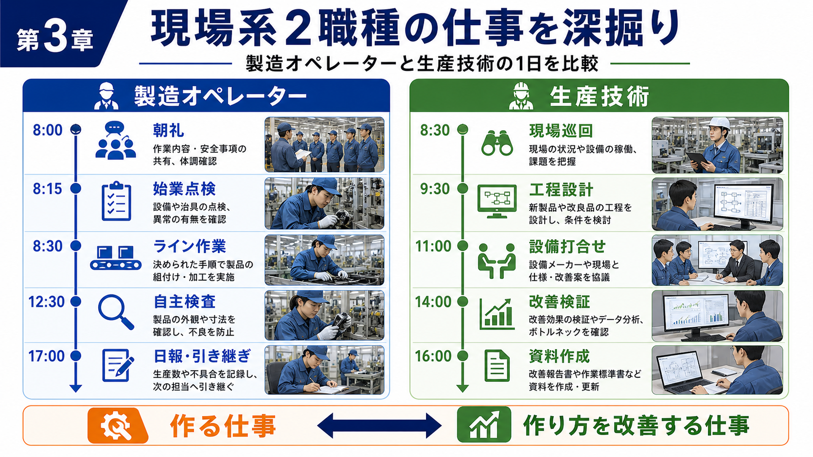 第3章「製造オペレーターと生産技術——現場系2職種の仕事を深掘り」の要点を整理したインフォグラフィック。製造オペレーターと生産技術の具体的な業務内容を1日のタイムライン形式で比較し、未経験者がつまずきやすいポイントと両職種の違い・接点を解説する図解