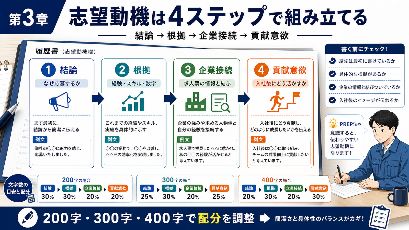第3章「志望動機の基本構成｜4ステップで組み立てる」の要点を整理したインフォグラフィック。志望動機を結論・根拠・企業接続・貢献意欲の4ステップで組み立てるフロー図と、履歴書の文字数別（200字・300字・400字）の配分目安を表で示した解説