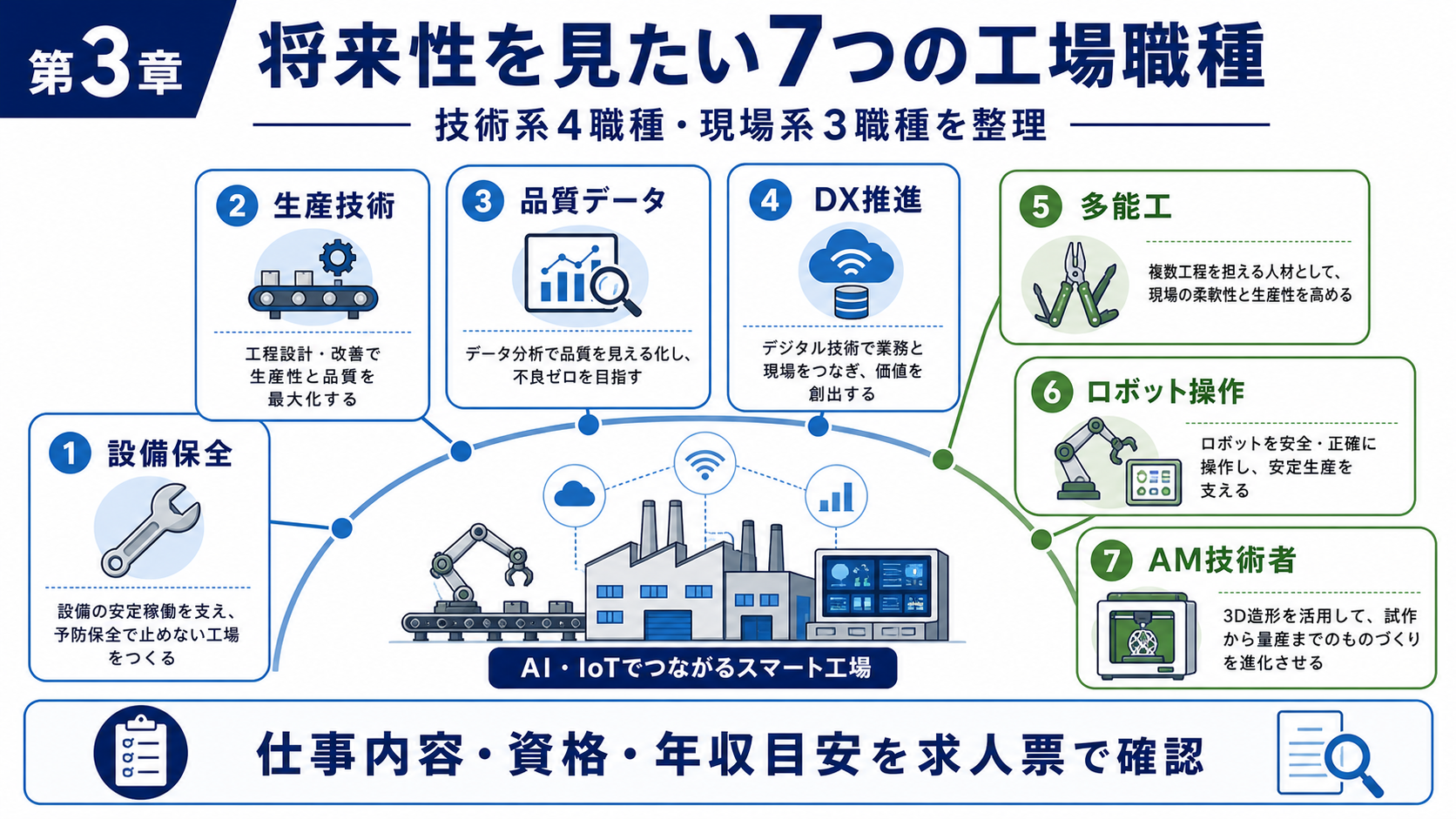 第3章「AI時代に将来性が高い工場勤務の7職種」の要点を整理したインフォグラフィック。7職種を技術系4つ・現場系3つに分けたカード型レイアウト。各カードに職種名・仕事内容・自動化されにくい理由・役立つ資格を配置