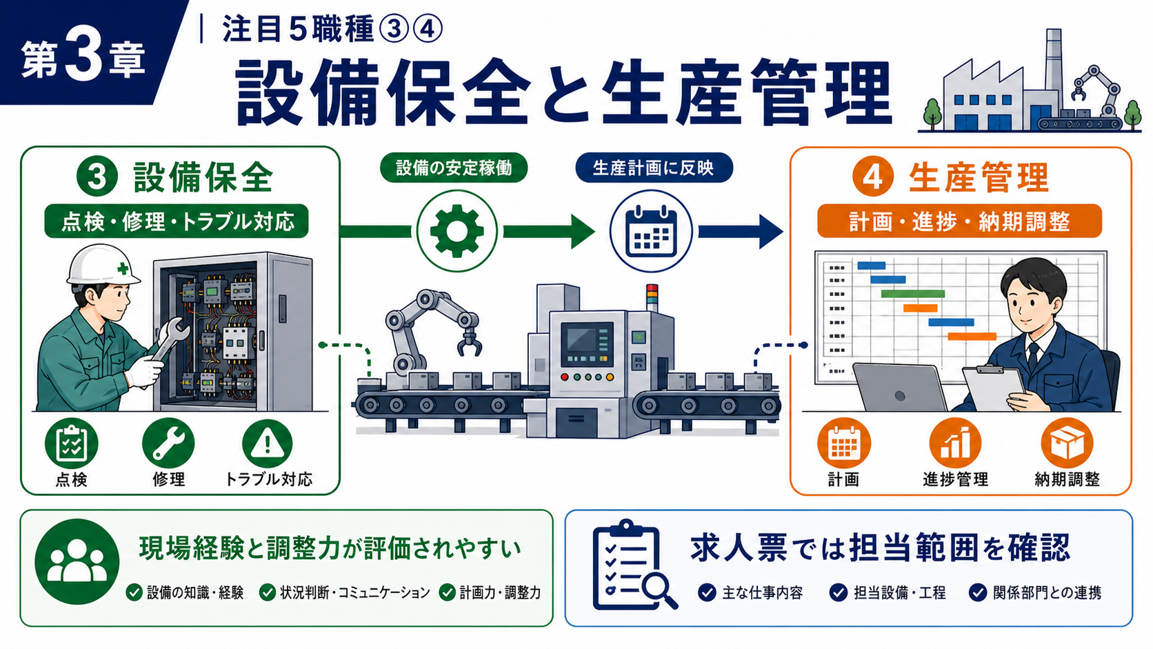 第3章「注目5職種③④──設備保全と生産管理」の要点を整理したインフォグラフィック。設備保全と生産管理の業務範囲をフロー図で示し、経験者が評価されやすいポイントを強調