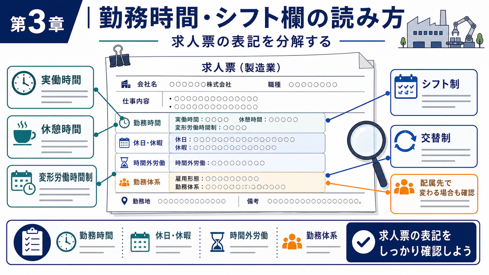 第3章「求人票の勤務時間・シフト欄の読み方」の要点を整理したインフォグラフィック。求人票の勤務時間・シフト欄の典型的な記載パターンを具体例付きで解説し、変形労働時間制やシフト制の見落としやすいポイントを整理した図
