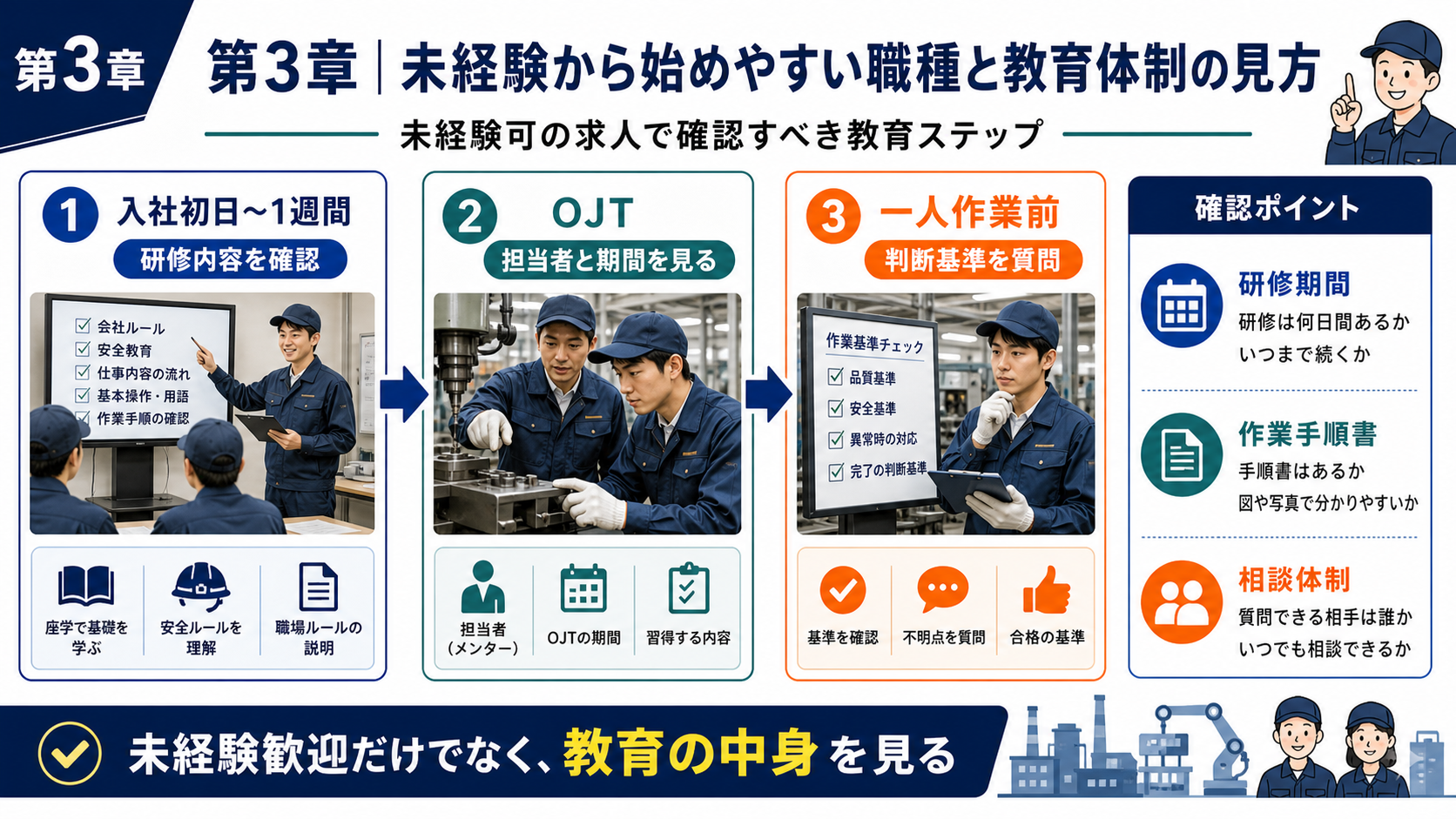 第3章「未経験から始めやすい職種と教育体制の確認方法」の要点を整理したインフォグラフィック。未経験歓迎の製造業求人で確認すべき教育体制の具体項目と、未経験から入りやすい職種の特徴を整理したチェックリスト・比較表