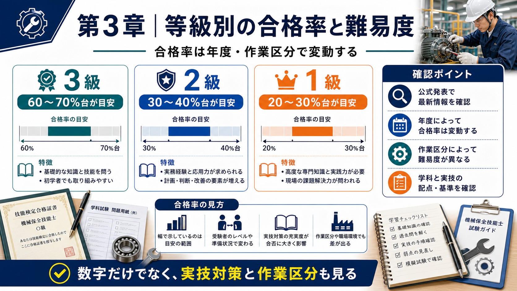 第3章「等級別の合格率と難易度——直近の傾向を読む」の要点を整理したインフォグラフィック。機械保全技能士の3級・2級・1級・特級について合格率の目安と推移傾向を棒グラフ風に比較し、2級が難易度の分岐点となる理由やIoT・予知保全の出題増加傾向を解説した図